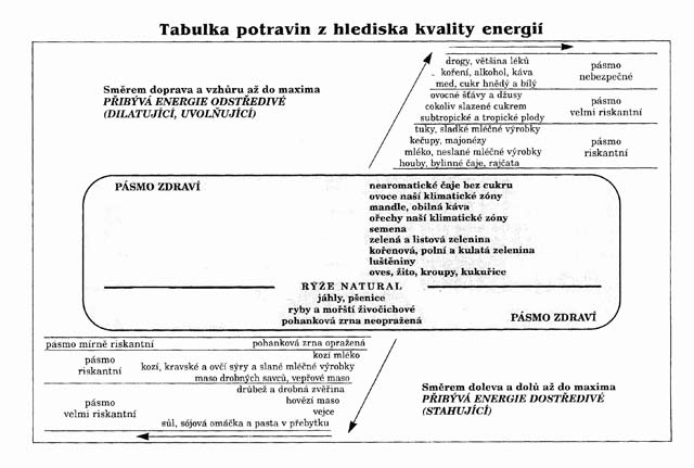 Tabulka potravin z hlediska kvality energií